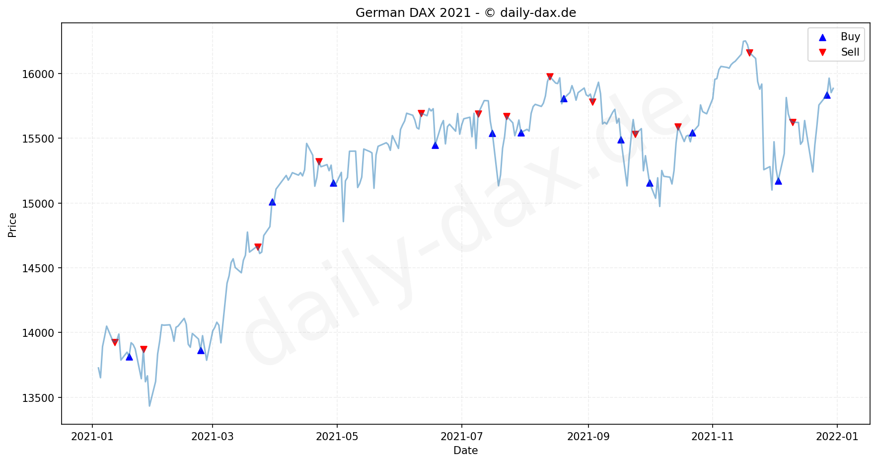 DAX Index Chart Performance 2021