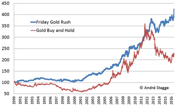 Expert Advisor Friday GoldRush Equity