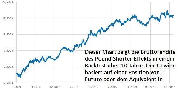 Pount Shorter Equity Kurve