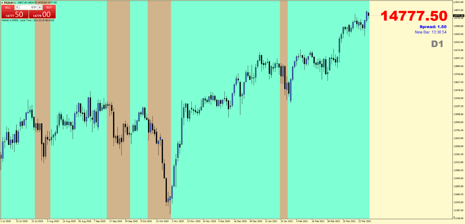 Mega Trend Background Indicator MT4 - Chart Example