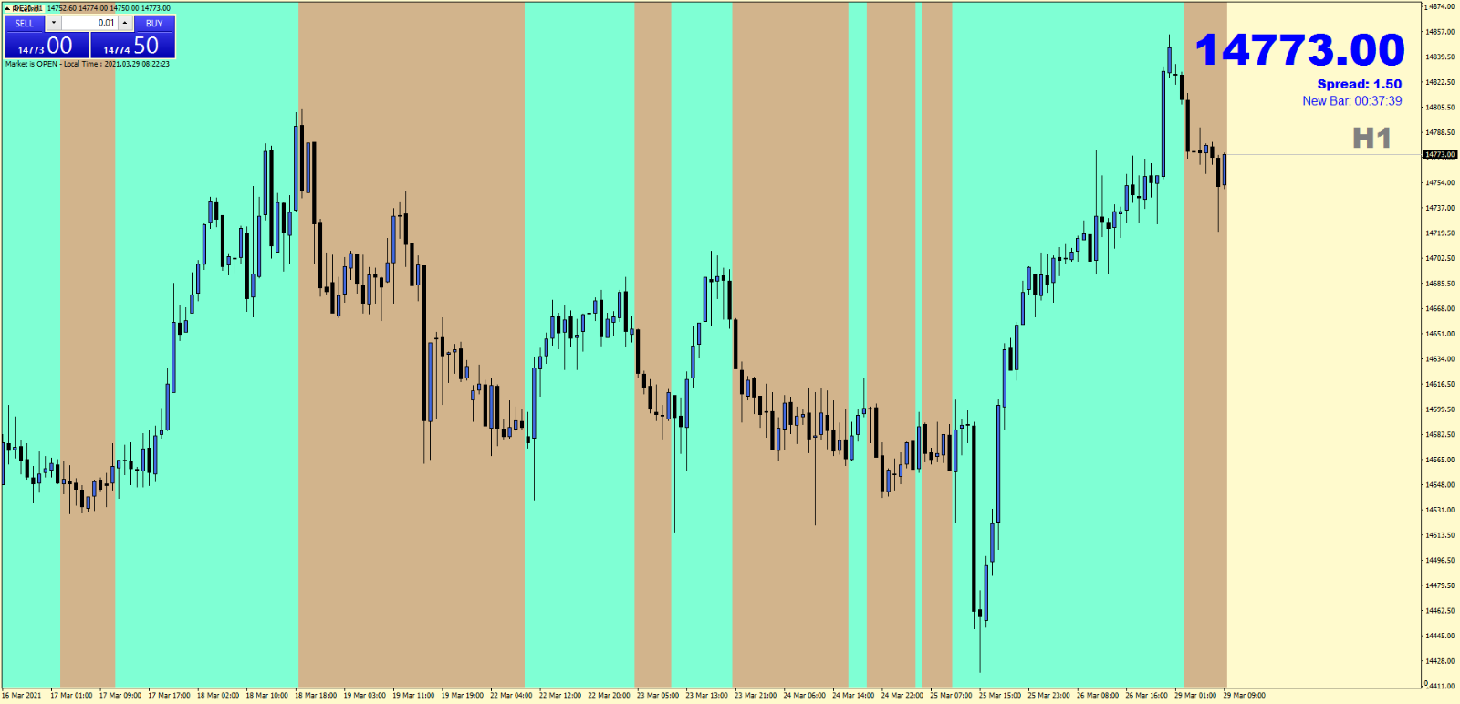 Mega Trend Background Indicator MT4 - Chart Example