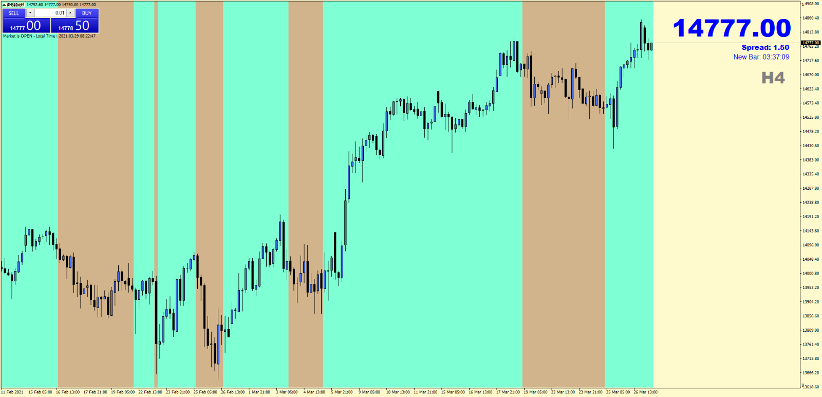 Mega Trend Background Indicator MT4 - Chart Example