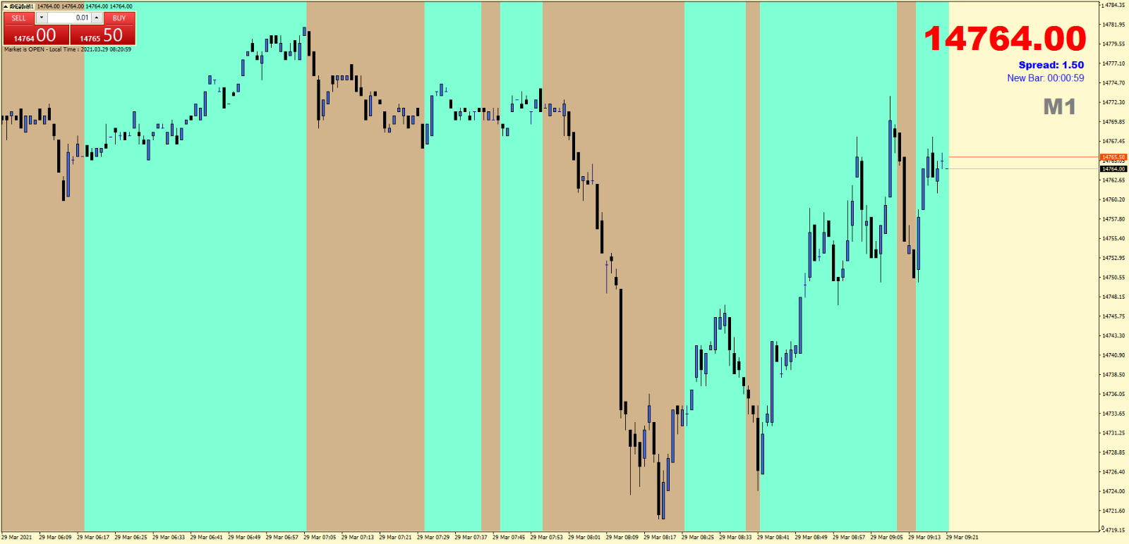 Mega Trend Background Indicator MT4 - Chart Example