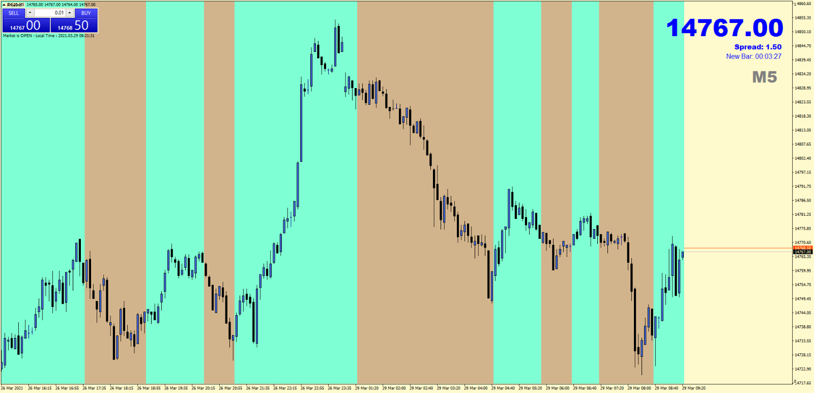 Mega Trend Background Indicator MT4 - Chart Example