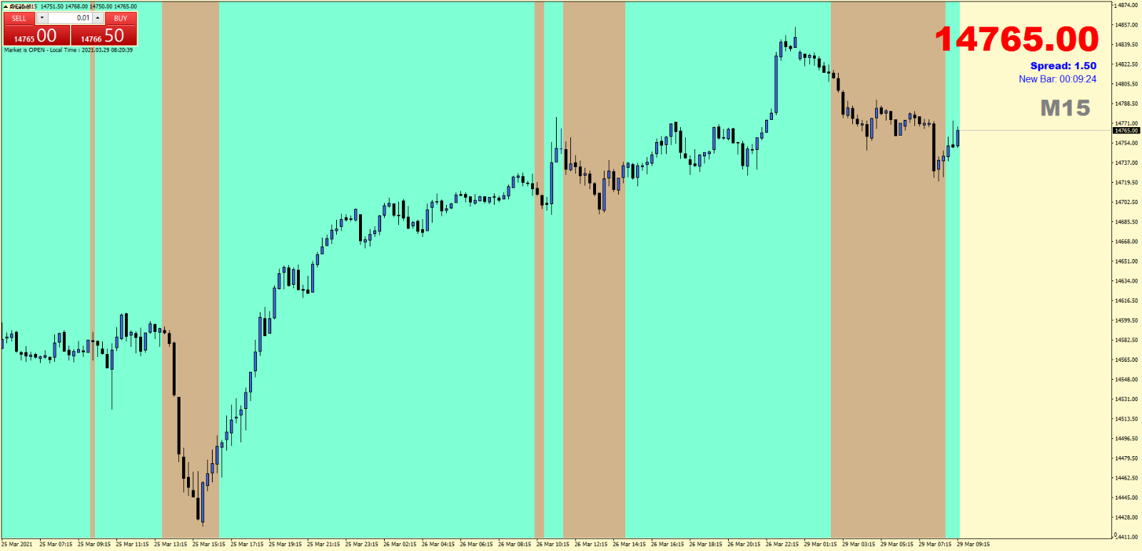 Mega Trend Background Indicator MT4 - Chart Example