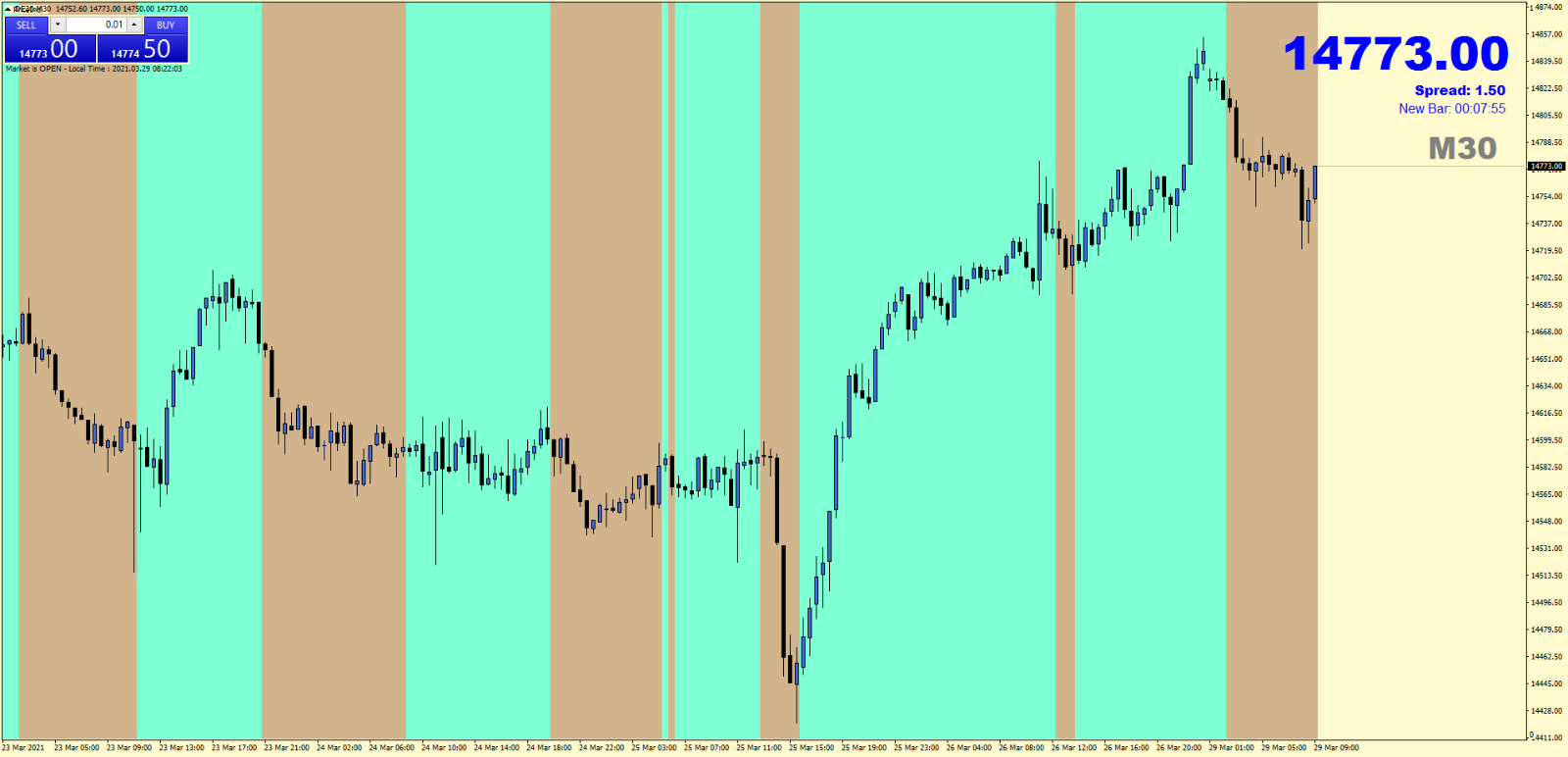 Mega Trend Background Indicator MT4 - Chart Example