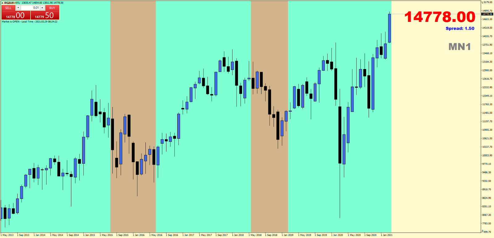 Mega Trend Background Indicator MT4 - Chart Example