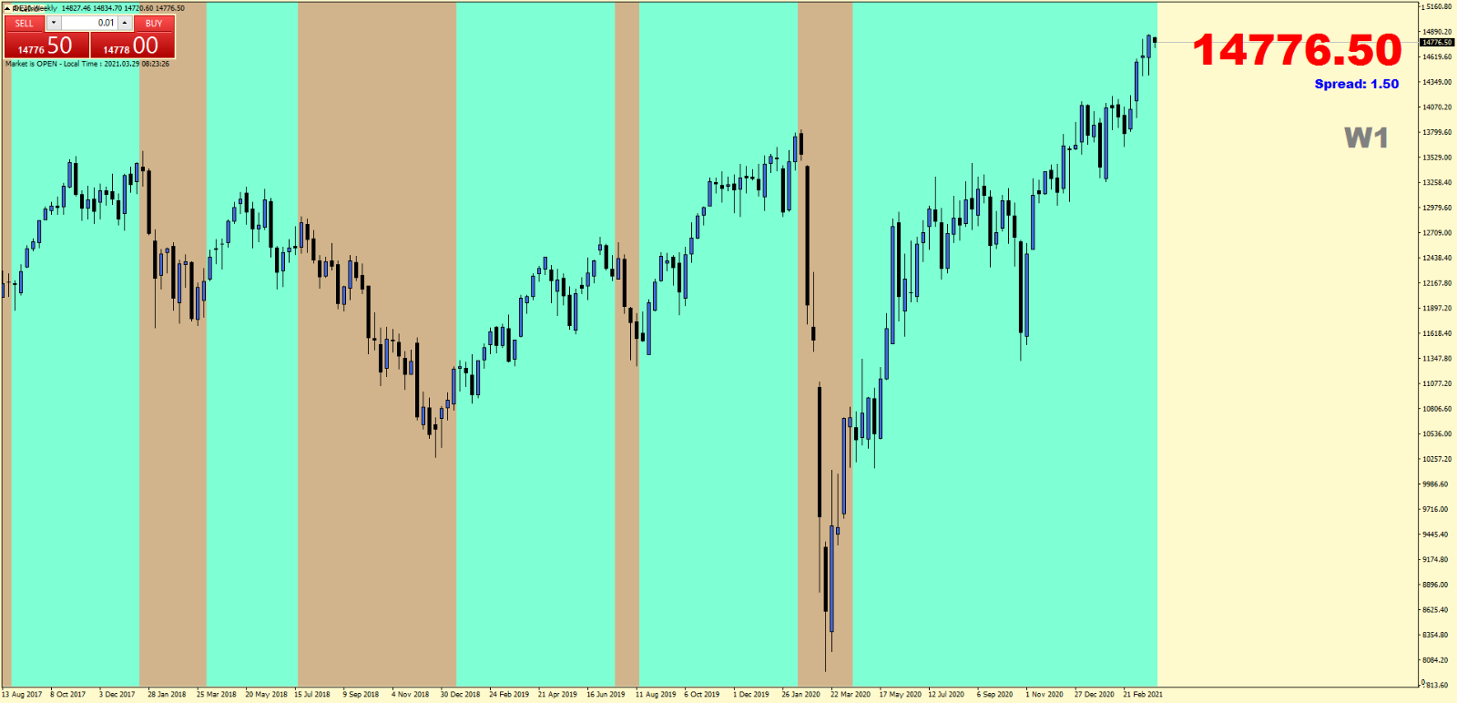 Mega Trend Background Indicator MT4 - Chart Example