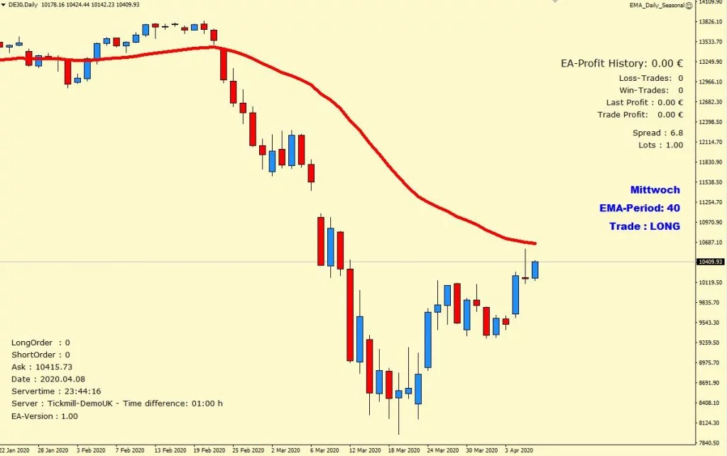 Expert Advisor Seasonal Dax Chart Example