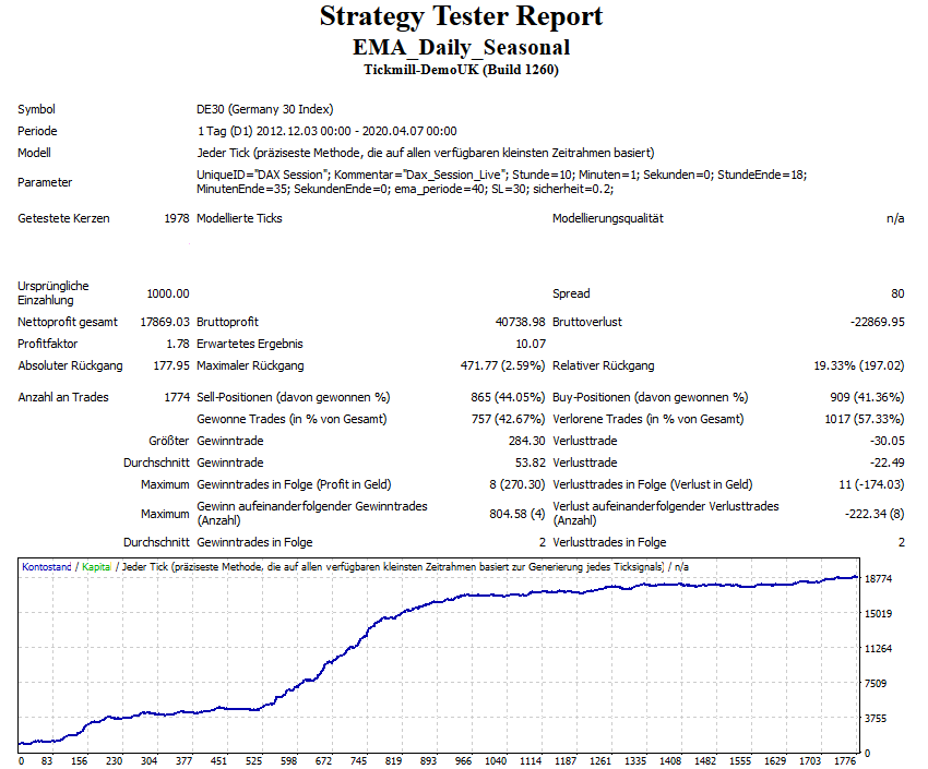 Expert Advisor Seasonal Dax Strategietester Equity