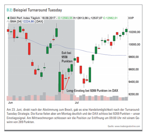 Turnaround Tuesday Chart