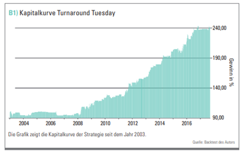 Turnaround Tuesday Equity