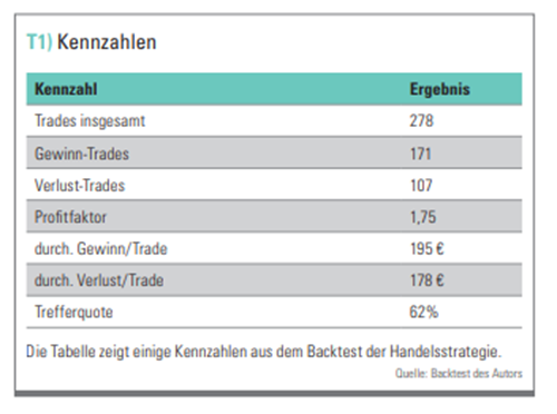 Turnaround Tuesday Kennzahlen